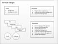 ITIL Service Design Snapshot